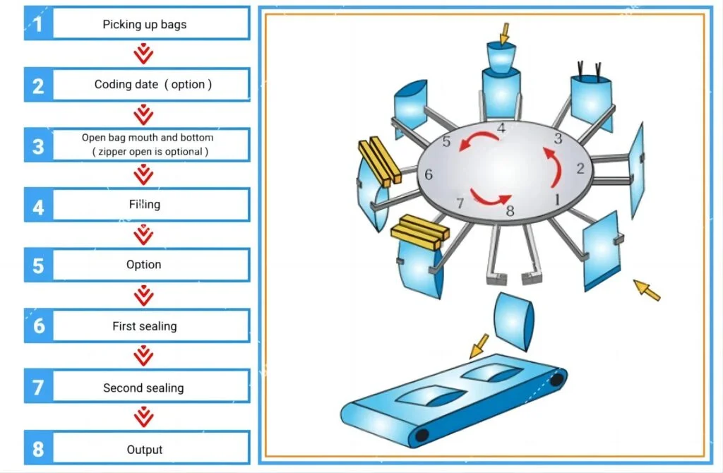 processo della macchina confezionatrice ad alta velocità