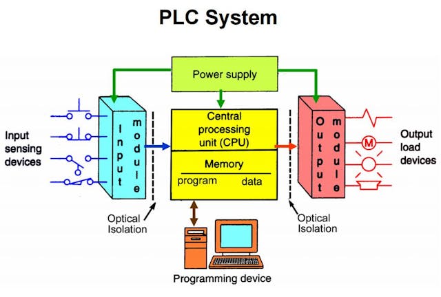 PLC控制系統工作